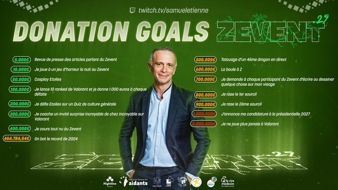 Les donation goals de Samuel Étienne au Z Event 2025 mettent en avant des paliers caritatifs originaux : quiz, défis de culture générale, participation en direct et objectifs drôles ou touchants. Ces objectifs Z Event 2025 illustrent l’implication des streamers Z Event et l’originalité des défis caritatifs proposés pour récolter des fonds.